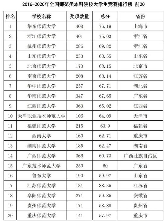 华东师范大学全国排名_华东师范大学(3)