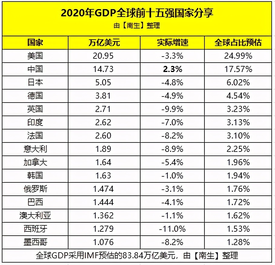 2020印度gdp_G20部分成员二季度GDP出炉,中国亮了