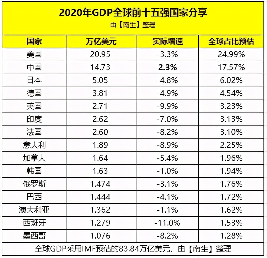 2020印度GDP