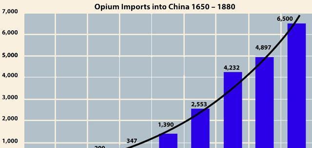 1782年第一艘英国船贩卖鸦片到中国为什么亏损五万两白银