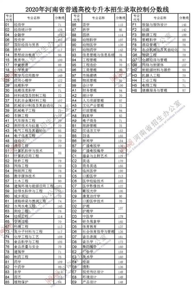 豫高考 i 2021河南专升本有哪些新要求?历年录取分数线是多少?