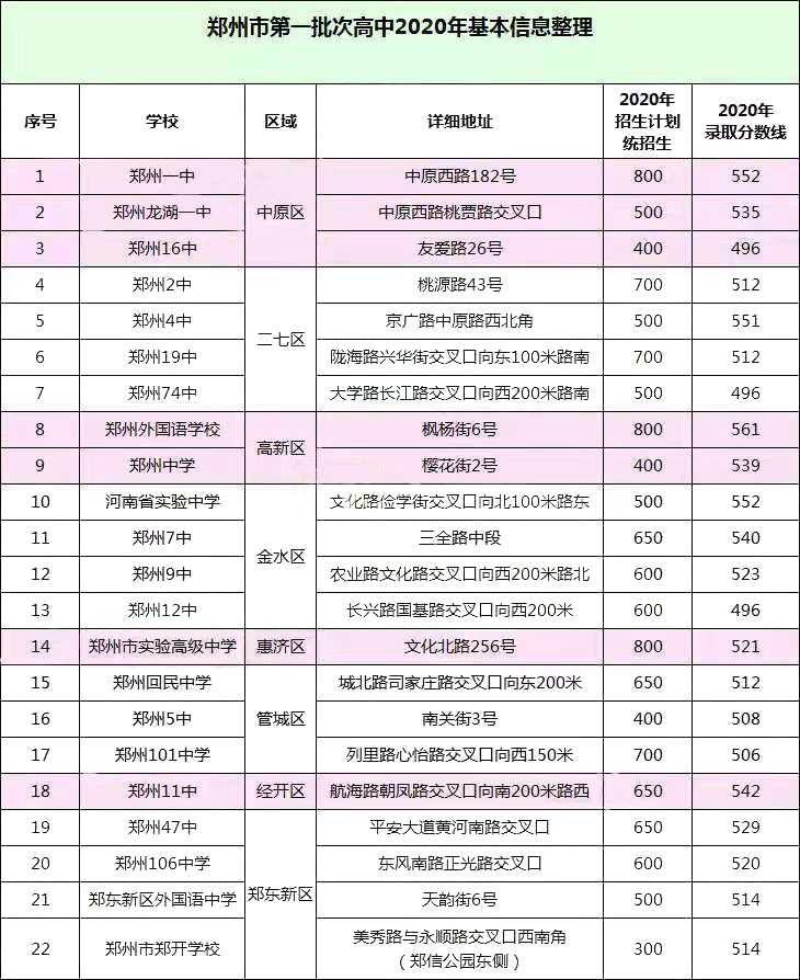 2021年郑州热门高中招生计划以及历年录取分数线!