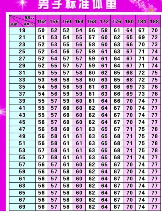 男生152188cm标准身高体重公布若超标后天可靠1运动补救