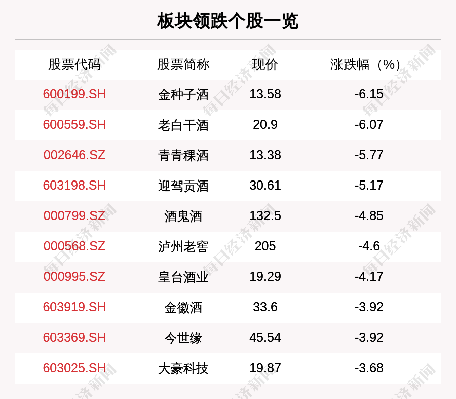 白酒板块走弱,29只个股下跌,金种子酒下跌6.15%