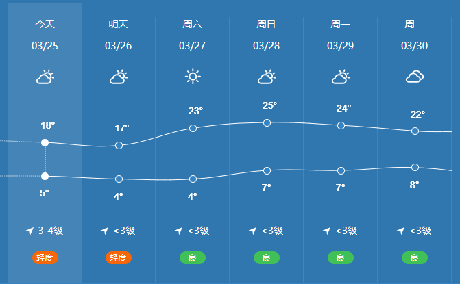 下面和小青一起 来看 具体天气预报 兰州市天气预报