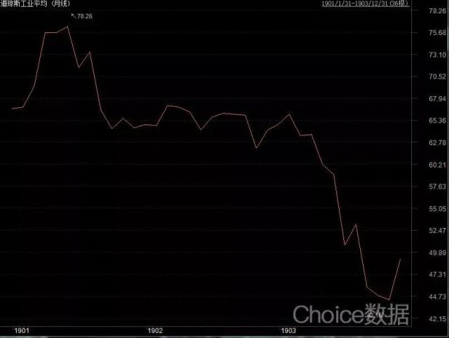 图解美股历史上的11次崩盘 最长的熊市持续了61个月｜财看见_腾讯新闻
