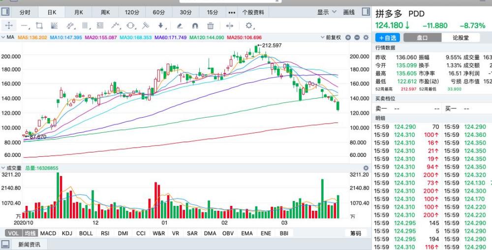 拼多多股价从高点跌去42%,市值缩水近1100亿美元,为何