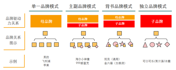 四种基本的品牌架构模式