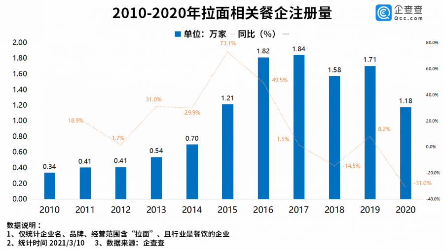 拉面哥拉动gdp_山东拉面哥流泪了 拉面哥,十五年不涨价坚持三元一碗