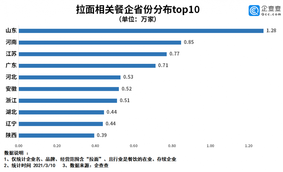 拉面哥一天带动多少gdp_一个人带动了全村的GDP,山东拉面哥彻底火了(2)