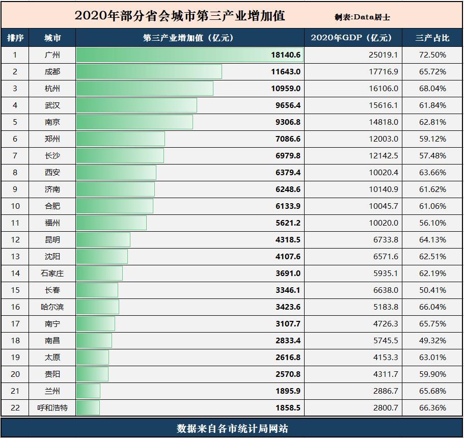 2020年省会GDP_省会城市gdp排名2020(3)