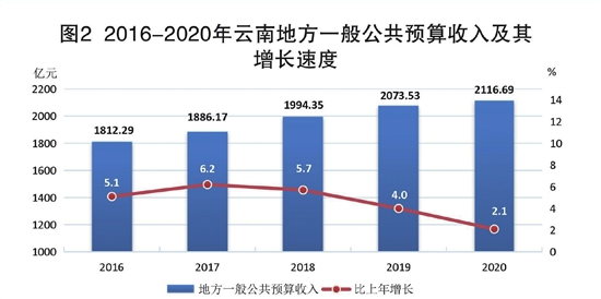 2020年云南省全年gdp_2020年云南省健康证