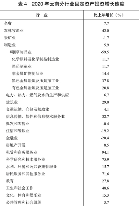 云南gdp2020年产业排名_云南2020各市gdp