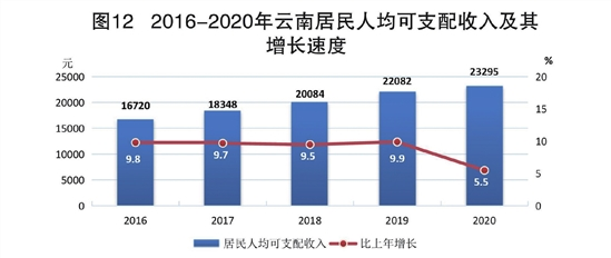 云南gdp增速高于全国1.7个百分点!