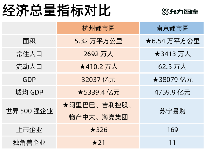 南京都市圈人口gdp_2019十大最具潜力都市圈出炉 榜首去年GDP达9.1万亿