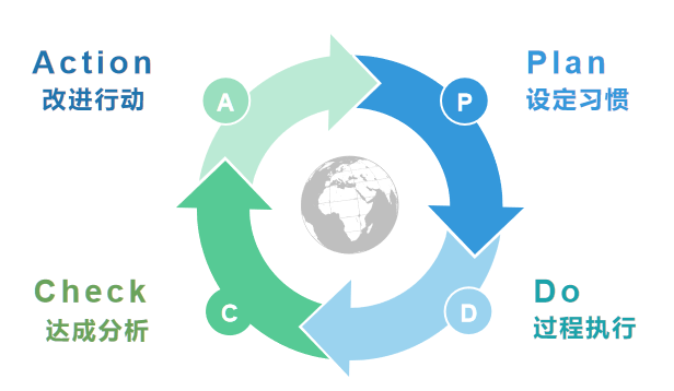 好习惯修炼提升个人魅力pdca思考框架