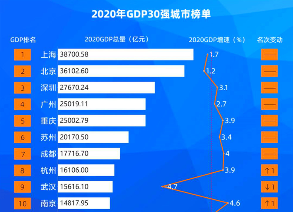 2020前三季度城市gdp排名(3)