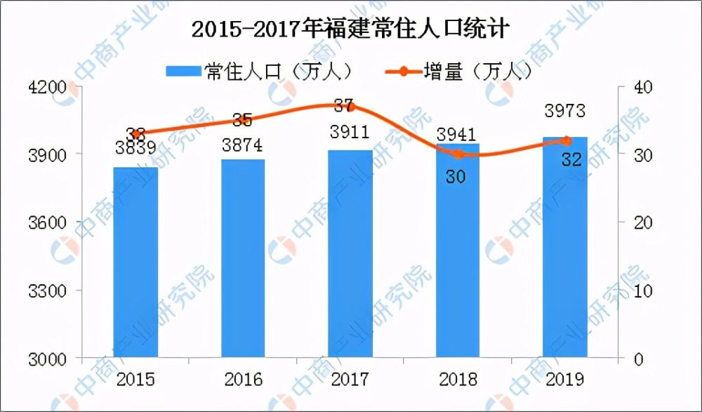 福州常住人口_2018年末福州常住人口为774万人 总量仍居全省第二(3)