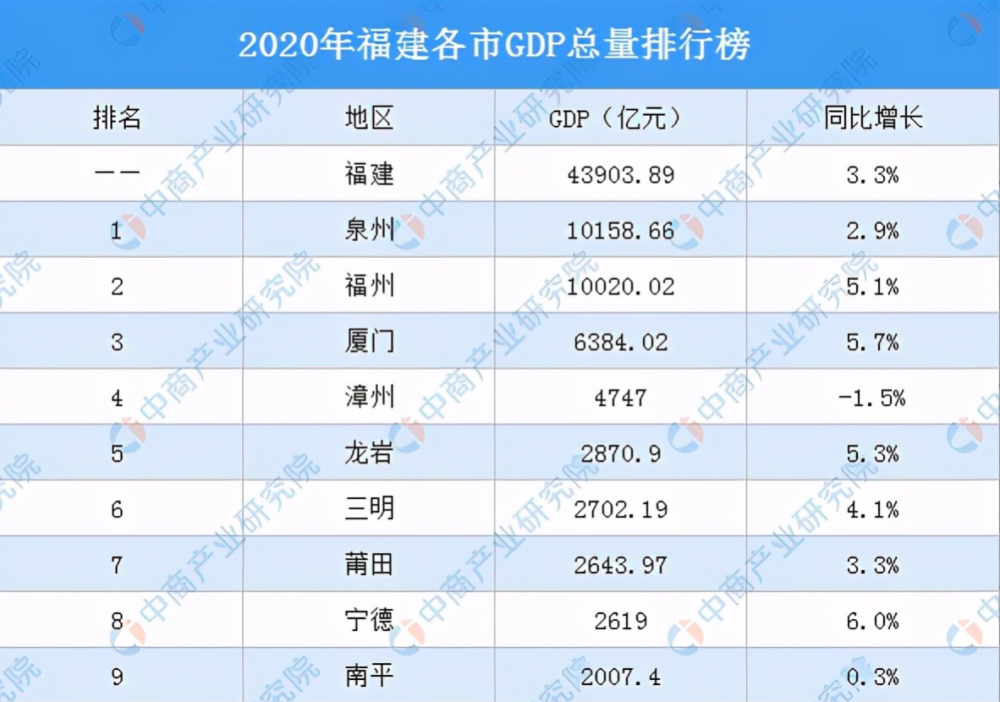 厦门2020年gdp预计_厦门2020年城市规划图(3)