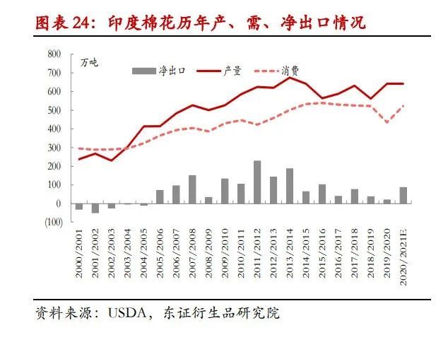 全球棉花产量中国占近四分之一, 与印度,美国形成三足