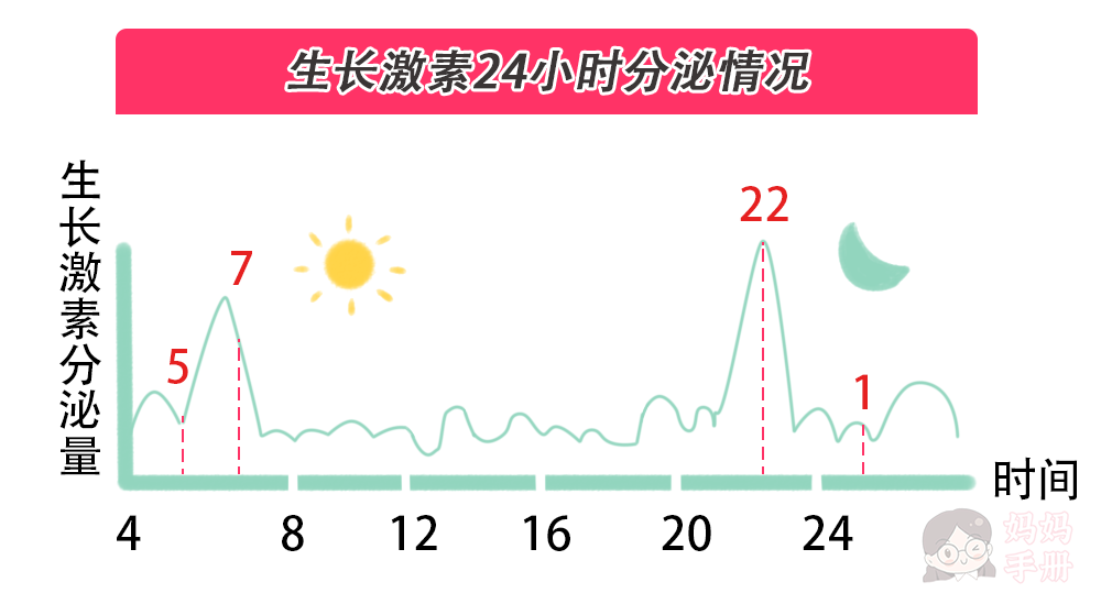 从图上可以看出 早晨5-7点,生长激素分泌呈明显的上升趋势.