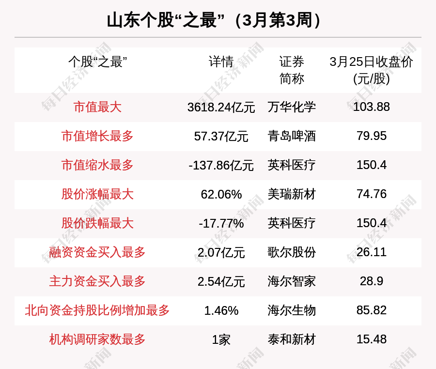 泰和新材(002254.sz)被1家机构调研,且同时被主力资金,融资资金看好.