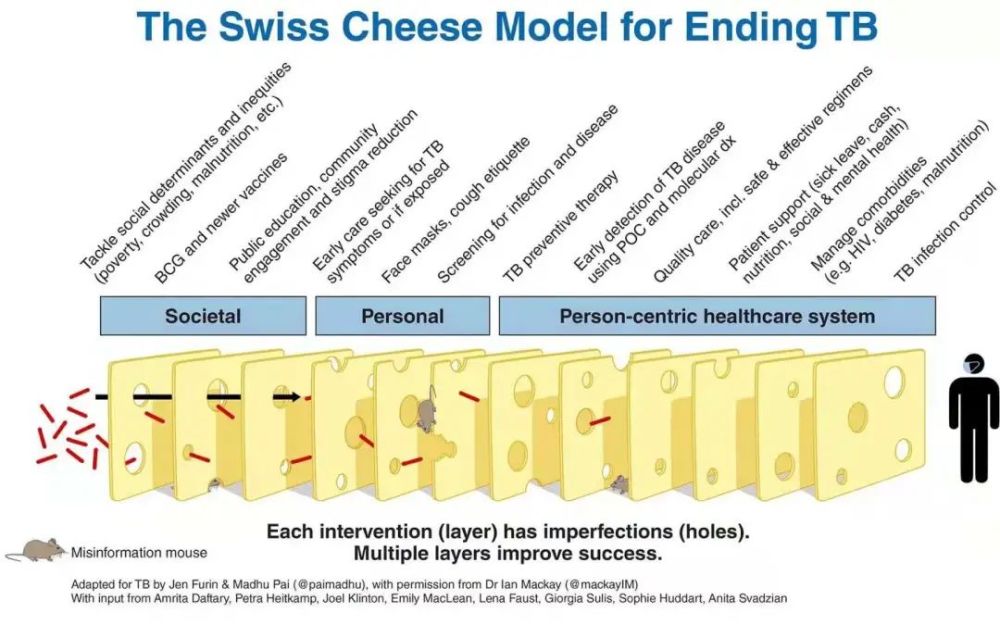 用瑞士奶酪模型防控传染病