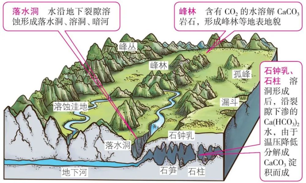 上面的"喀斯特峰丛山地演化示意图,起始阶段,图中可以看出,地下只有