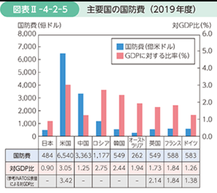 2020军费是根据GDP_俄媒 2020年全球军费近2万亿美元 俄位居第四北约国家普遍增长(2)