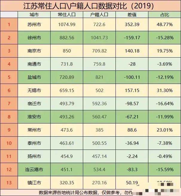 苏州人口流失_江苏最没有吸引力的城市,拥有国际性港口,人口流失,经济还倒数(2)
