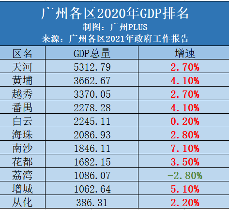 天河区2020年年度GDP_2021年天河区同仁学校