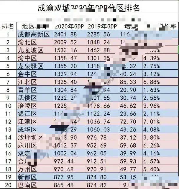 巴南区gdp是多少_重庆38县区GDP 彭水增速最快