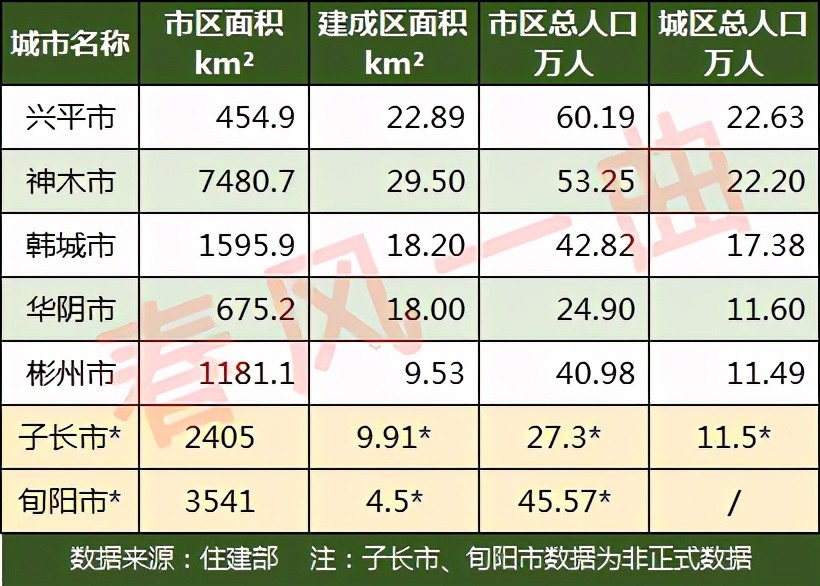 陕西7个县级市建成区面积,城区人口:兴平市,神木市领先