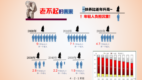 421的家庭,到2050年2位年轻人只能养得起1位老人,有3位老