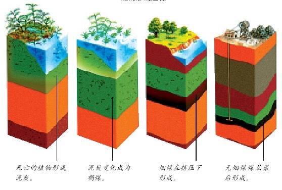 薄煤层:地下开采厚度在1.3米以下的,地表开采厚度在3.5米以下;2.