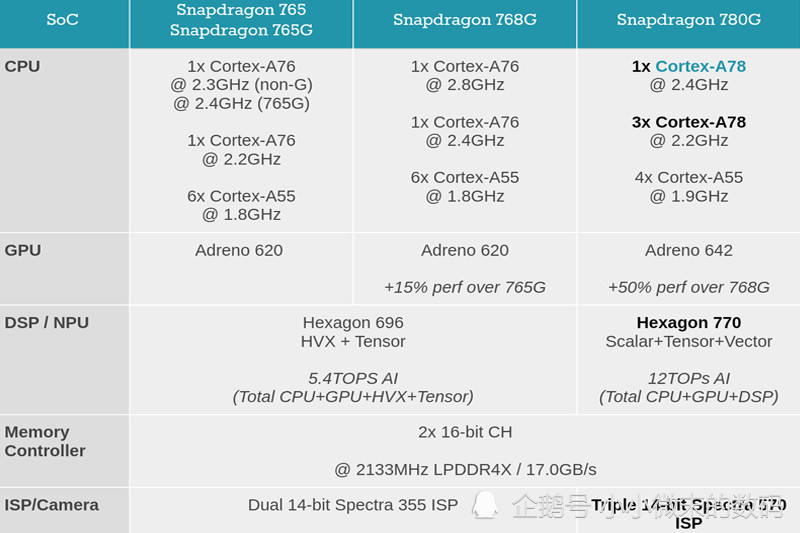 高通骁龙780g正式发布,功耗不高,小米或将首发