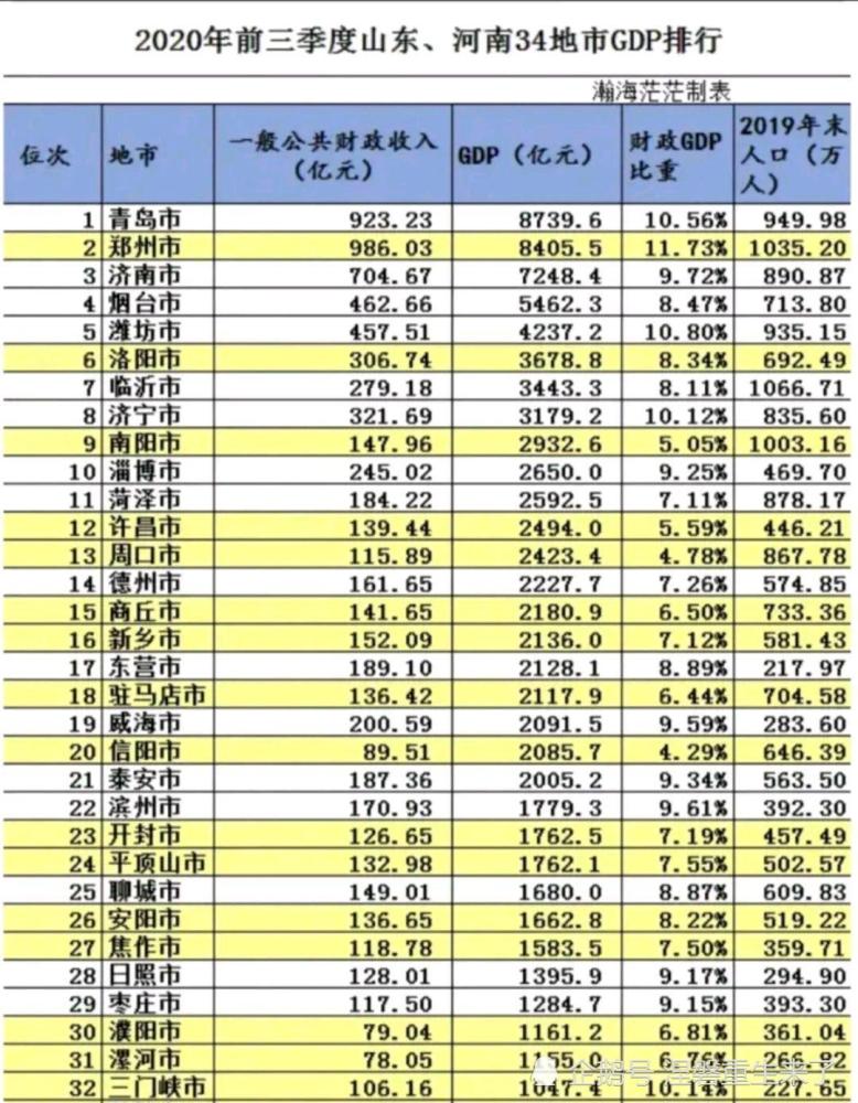 山东地市人均gdp排名(3)