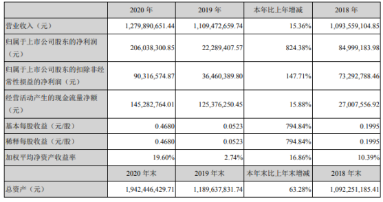 可立克2020年净利增长82438董事长肖铿薪酬13426万