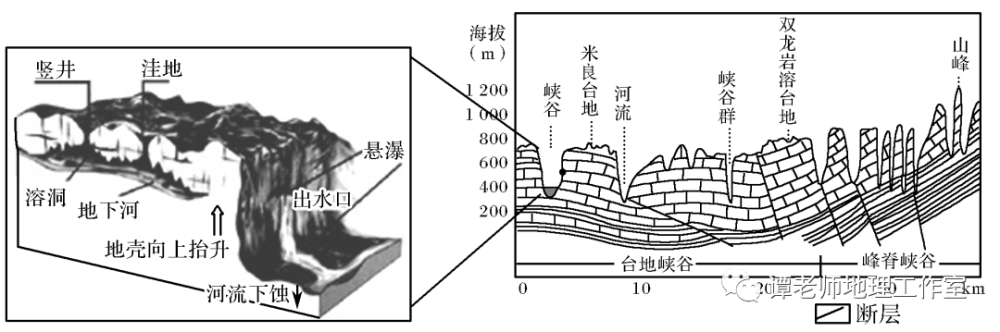 岩溶台地是指山体为石灰岩,顶部相对平缓,四周为陡崖的一种岩溶地貌