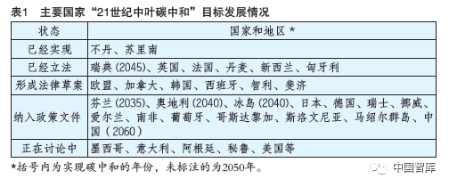 智库观察|碳中和:国际社会在行动_腾讯新闻