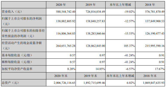 五方光电2020年净利1.4亿下滑13 董事长廖彬斌薪酬41万