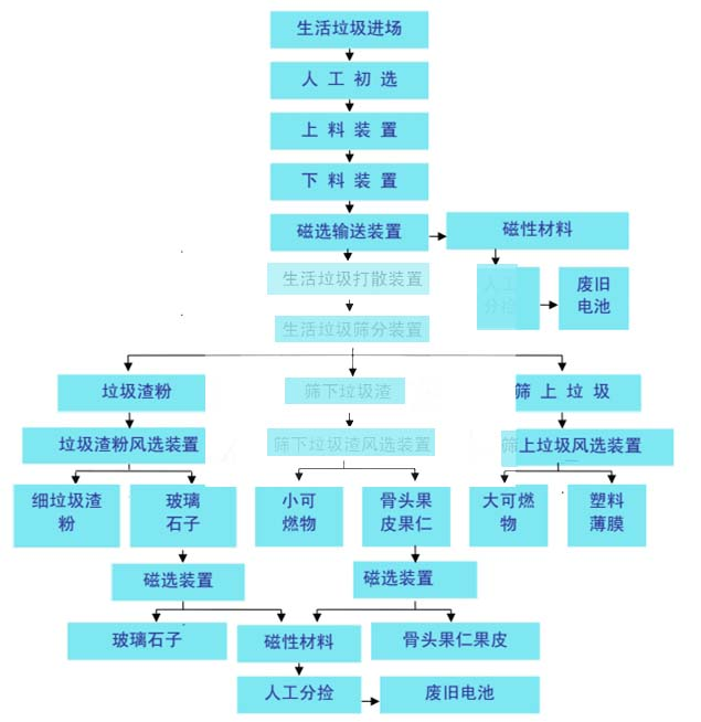 在转运站中,生活垃圾的分选过程如下所示:生活垃圾清运路线.