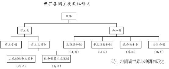 根据君主掌握的实际权力,可分为二元制君主立宪制和议会制君主立宪制.