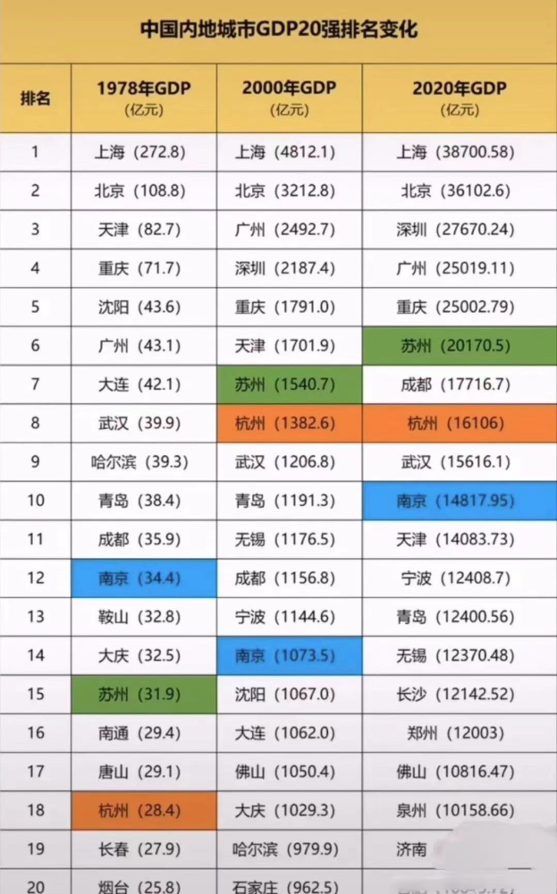 近20年南京的gdp_近二十年昆明 贵阳两市GDP比较 近五年来差距越来越大(2)