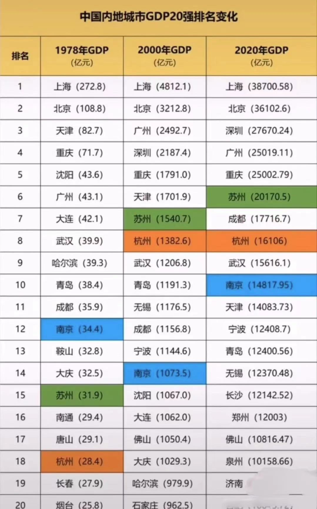 长三角地区各城市gdp排名变化_长三角城市 上半年GDP 出炉,排名靠前的城市,这项指标都很高(2)