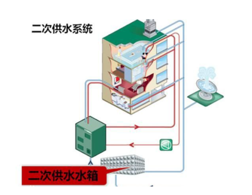 你关心的都在这里一分钟读懂自来水二次供水改造是什么有什么用