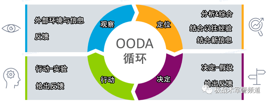什么是 ooda循环?