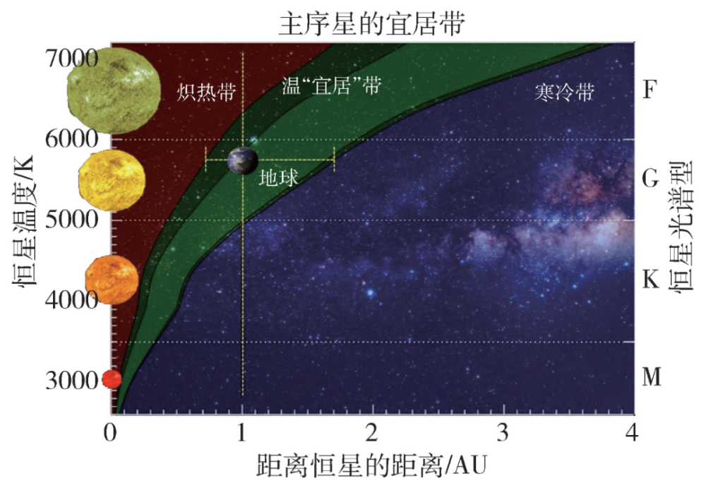 图6 恒星周围的宜居带位置随主星温度的变化(图片来自nasa)