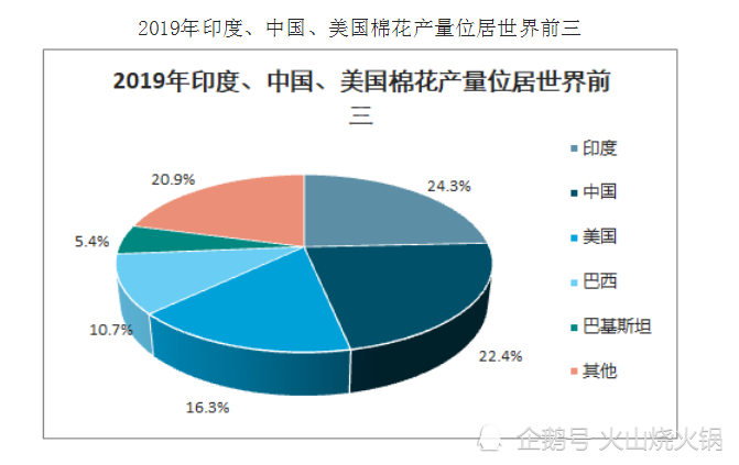 新疆棉花产业占新疆GDP