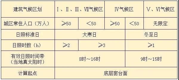 住宅日照不满足标准如何解决这些对策及做法帮你忙